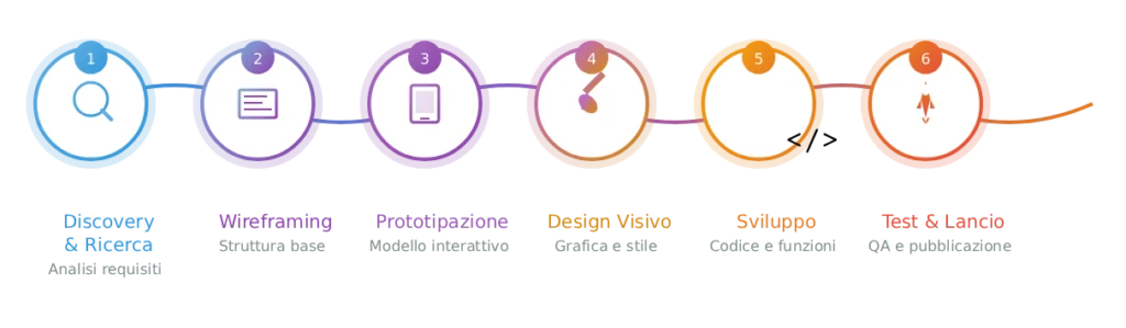 Web Design Processo Timeline - DSI Design